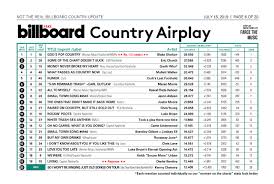 Farce The Music Honest Billboard Country Airplay Top 20
