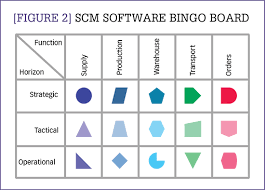 Selection criteria, trends and features for supply chain management software examples includes e2open, sap scm, perfect commerce, logility, oracle scm, watson supply chain, infor scm, jda scm, manhattan scm, epicor scm, descartes scm, highjump scm, dassault systemes scm, ifs, blujay scm are some of the. 10 Technologies That Will Reshape Scm Software February 27 2018 Cscmp S Supply Chain Quarterly