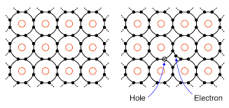 The conductivity of semiconductor material can be improved by doping, i.e., by adding an impurity element with either three or five valence electrons, called, respectively. Semiconductor Basics Materials And Devices Video Tutorial