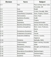 Divisional Charts In Vedic Astrology