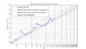 Smartereum bitcoin cash price prediction for 2020, 2021, 2025, 2030. Bitcoin S Natural Long Term Power Law Corridor Of Growth By Harold Christopher Burger Quantodian Publications Medium