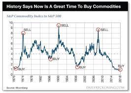 Buy Here Sell Here This Chart Says Commodities Have Never Been This Cheap Vs Stocks Marketwatch Chart Stock Market Graphing