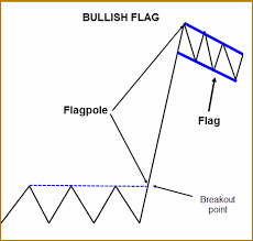 Bull Flag Chart Pattern Explained New Trader U