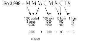 Roman numerals are a numeral system that originated in ancient rome and remained the usual way of writing numbers throughout europe well into the late middle ages.numbers in this system are represented by combinations of letters from the latin alphabet.modern usage employs seven symbols, each with a fixed integer value: Roman Numerals Greater Than 1000 Mammoth Memory Definition Remember Meaning