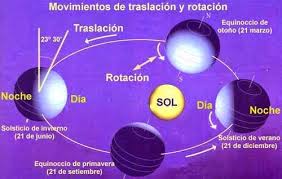 Por Que No La Rotacion Y Traslacion Terrestres Movimientos De La Tierra Rotacion Y Traslacion Rotacion De La Tierra