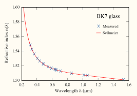 Sellmeier Equation Wikipedia