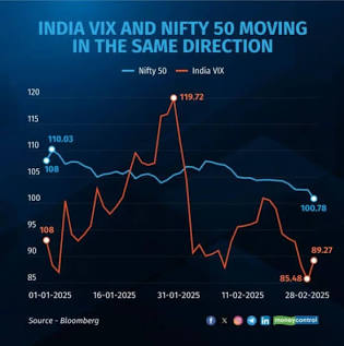 Nifty and VIX moving in tandem (Divergence), AI generated