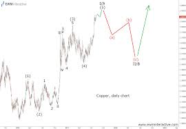 Copper Facing A Correction Within Uptrend Ewm Interactive