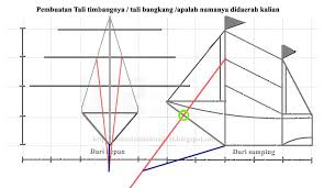 Gelasan adalah benang yang dilapisi dengan serbuk kaca dan. Membuat Kerangka Layangan Perahu Final Matematika2