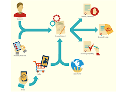 Marketing Flowchart Invoice Lifecycle Process Map Sales