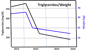 How The High Fat Low Carb Diet Dropped My Weight And