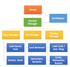 restaurant organizational chart template sample video