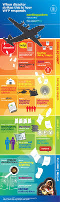 Un World Food Programme Disaster Response World Food Programme Disasters