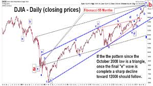 Elliott Wave Chart Blog Elliott Wave Stock Market Timing