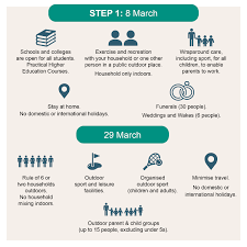 At this step, weddings, receptions, funerals, and commemorative events including wakes can proceed with up to 30 attendees, said the government's roadmap. Coronavirus Roadmap Out Of Lockdown Warwickshire County Council