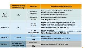 Häufig liegen die renten unter den steuerfreibeträgen und es fällt keine oder nur eine geringe. Ist Eine Kapitalrente Aus Einer Geldanlage Fur Rentner Steuerfrei Wie Muss Es Angegeben Werden Steuern Steuererklarung Rente