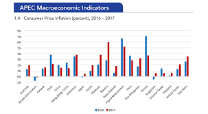 Malaysia inflation rate is updated monthly, is measured in percent and is calculated by department of statistics malaysia. Uzivatel Apec Secretariat Na Twitteru Inflation Rates In 14 Apec Economies Increased Between 2016 2017 But Decreased In 7 Economies During The Same Period Almost All Apec Economies Experienced Positive Inflation In