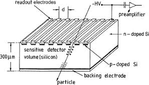 A smoke detector, in all its simplicity, detects smoke in its surroundings and sounds an alarm. Solid State Detectors An Overview Sciencedirect Topics