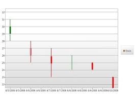 Candlestick Based Off Wpf Toolkit Codeproject