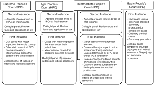 courts in fast developing economies part ii asian courts