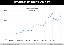 Bitcoin Ticker App Ethereum Value Usd Chart
