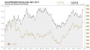 Goldpreis Auf 24 Monatshoch Deutsche Bank Grundet Bad Bank