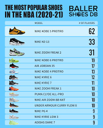 One of the first nike basketball shoes to use the high ankle strap. The Most Popular Shoes And Brands Worn By Players Around The Nba 2021 Edition Baller Shoes Db