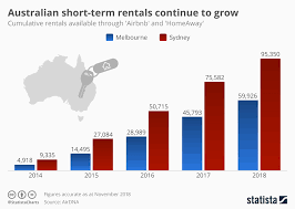 Chart Airbnb Short Term Rentals And The Australian Housing