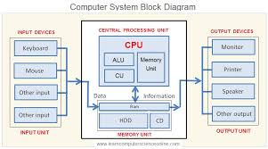 You should know that a computer is an electronic machine like any other machine which takes as inputs raw data and performs some. Introduction To Computer System Computer System Hardware Software