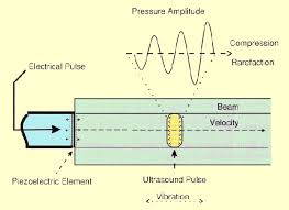 Ultrasound Production And Interactions