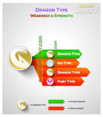 Dragon Strengths And Weaknesses Dragon Type Pokemon Type Pokemon Pokemon Go