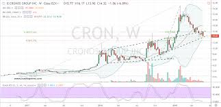 The Case For Buying Cron Stock Is Shaping Up Investorplace