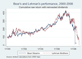 Lehman Brothers Collapse Stock Chart 2008