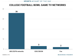 Get the latest ncaa college football picks from cbs sports. Espn Is Why There Are So Many Bowl Games And Fox And Cbs Noticed Business Insider