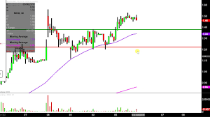 Nii Holdings Inc Nihd Stock Chart Technical Analysis For 03 05 18