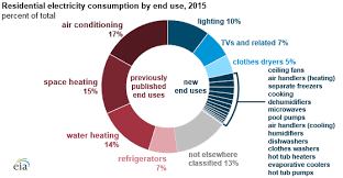 Residential Energy Consumption Survey Recs Energy