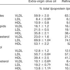 Pdf Extra Virgin Olive Oil Increases The Resistance Of Ldl To Oxidation More Than Refined Olive Oil In Free Living Men With Peripheral Vascular Disease
