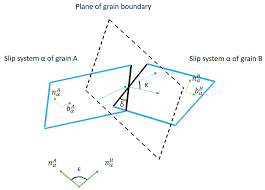 Crystals Free Full Text Modeling And Characterization Of Grain Boundaries And Slip Transmission In Dislocation Density Based Crystal Plasticity Html