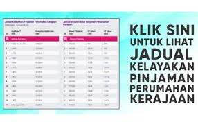 Jadual kelayakan pinjaman perumahan kerajaan yang baru mp3 & mp4. Cara Pengiraan Kelayakan Pinjaman Kerajaan Lppsa Tahun 2018 Dokterandalan