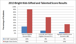 bright kids nyc delivers record results