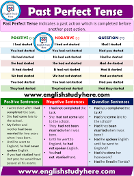 Past Perfect Tense Detailed Expression English Study Learn English Learn English Grammar