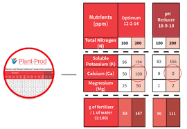 The Plant Prod Nutrient Specification Wallchart How To Use