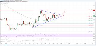 Eos Price Analysis Eos Usd Poised To Break Higher