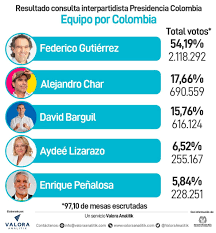 También se decide el candidato presidencial de tres coaliciones interpartidistas (la coalición centro esperanza, equipo por colombia y pacto . D3kyhmlolpkchm