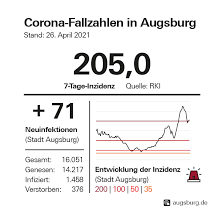 Jetzt klicken und auf der tz online lesen! Stadt Augsburg 71 Neue Covid 19 Falle Mit Meldedatum Sonntag 25 April Bestatigt Insgesamt Hat Das Gesundheitsamt Bisher 16 051 Infektionen Mit Dem Coronavirus In Augsburg Gemeldet 14 217 Personen Gelten Als Genesen 1 458 Sind