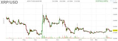 Once you setup your coinbase account, you can buy xrp easily. Crypto Ripple Dollar Xrp Usd Chart Daily Chart Real Time Quotes Ripple