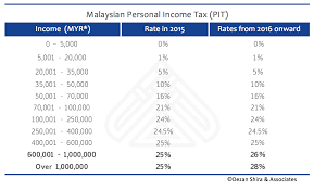 Income remitted to but earned outside malaysia by a resident malaysian corporation is exempt from corporation tax in malaysia irrespective of whether. Screen Shot 2016 02 14 At 2 35 35 Pm Asean Business News