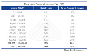 Income tax season has arrived in malaysia, so let's see how ready you are to file your taxes. Screen Shot 2016 02 14 At 2 35 35 Pm Asean Business News