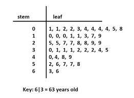 A stem and leaf plot organizes data by showing the items in order using stems and leafs.the leaf is the last digit on the right or the ones digit.the stem we will use 0, 1, 2, 3, 4, 5, and 6 as stems. Stem And Leaf Plot