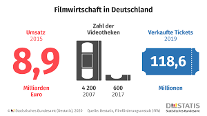 A composite number, its proper divisors being 1, 2, and 4. Filmwirtschaft In Deutschland 8 9 Milliarden Euro Umsatz Im Jahr 2015 Statistisches Bundesamt